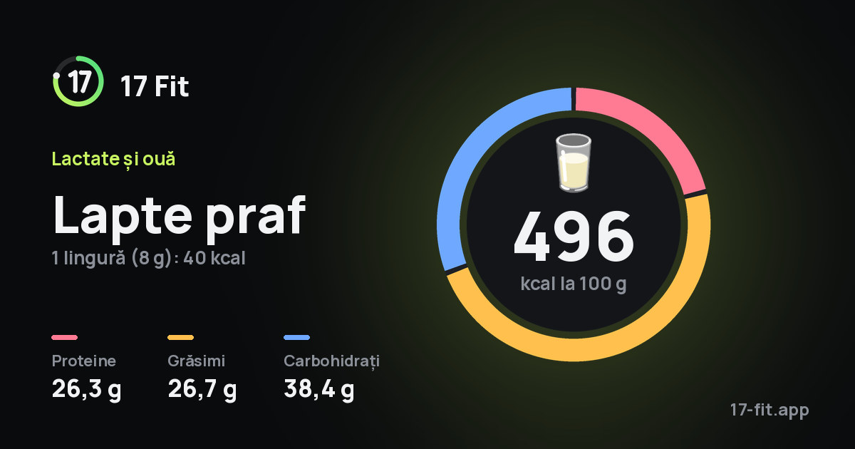 Lapte praf: 496 kcal la 100 g, proteine 26,3 g, grăsimi 26,7 g, carbohidrați 38,4 g.
