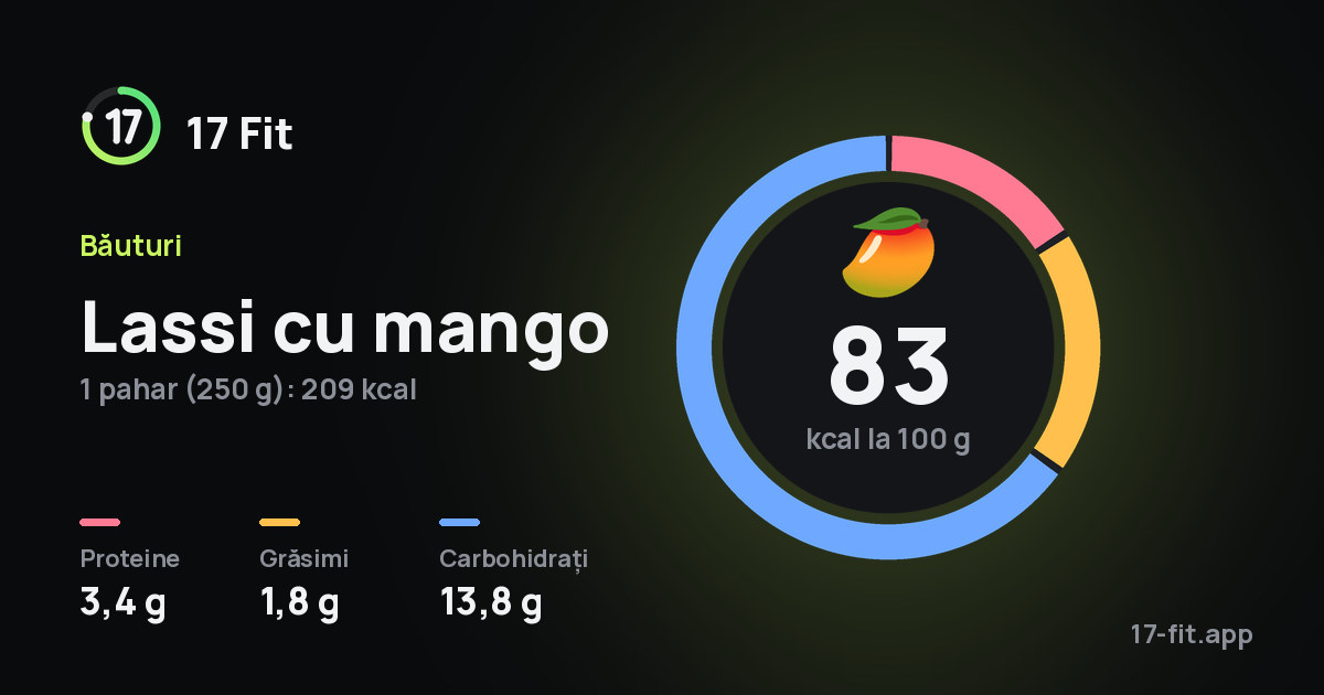 Lassi cu mango: 83 kcal la 100 g, proteine 3,4 g, grăsimi 1,8 g, carbohidrați 13,8 g.