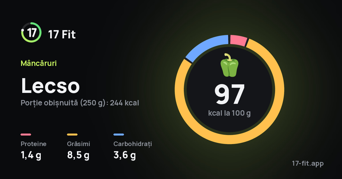 Lecso: 97 kcal la 100 g, proteine 1,4 g, grăsimi 8,5 g, carbohidrați 3,6 g.