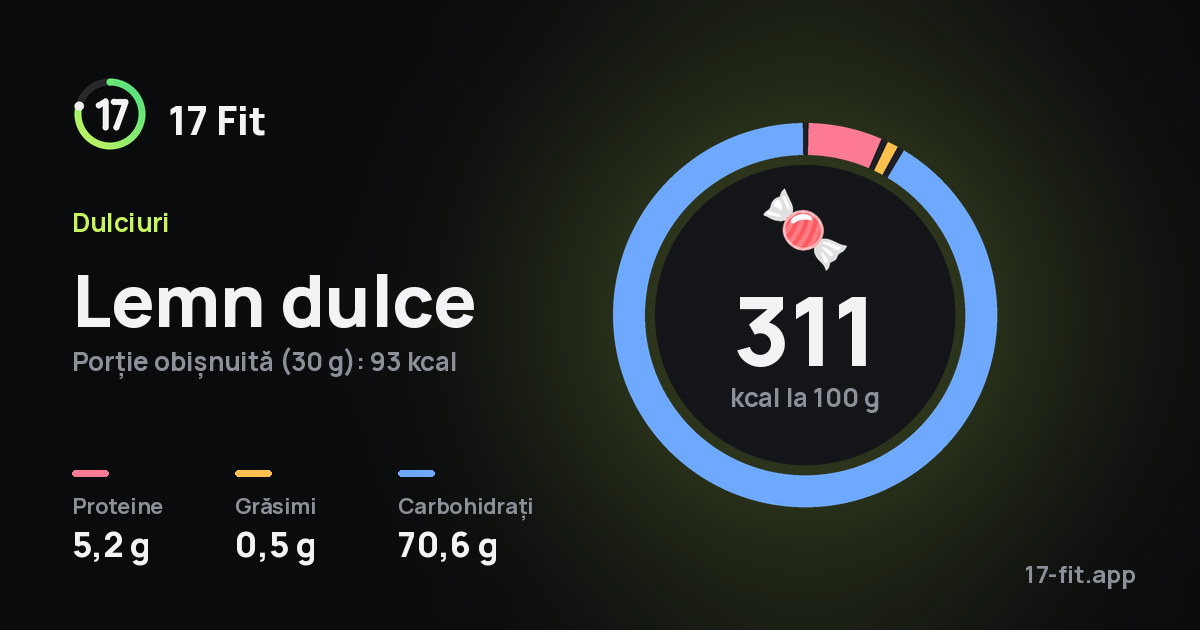 Lemn dulce: 311 kcal la 100 g, proteine 5,2 g, grăsimi 0,5 g, carbohidrați 70,6 g.