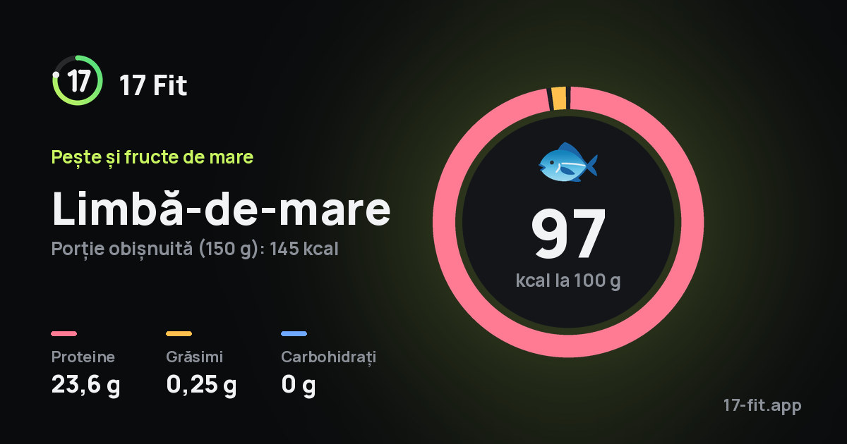 Limbă-de-mare: 97 kcal la 100 g, proteine 23,6 g, grăsimi 0,25 g, carbohidrați 0 g.