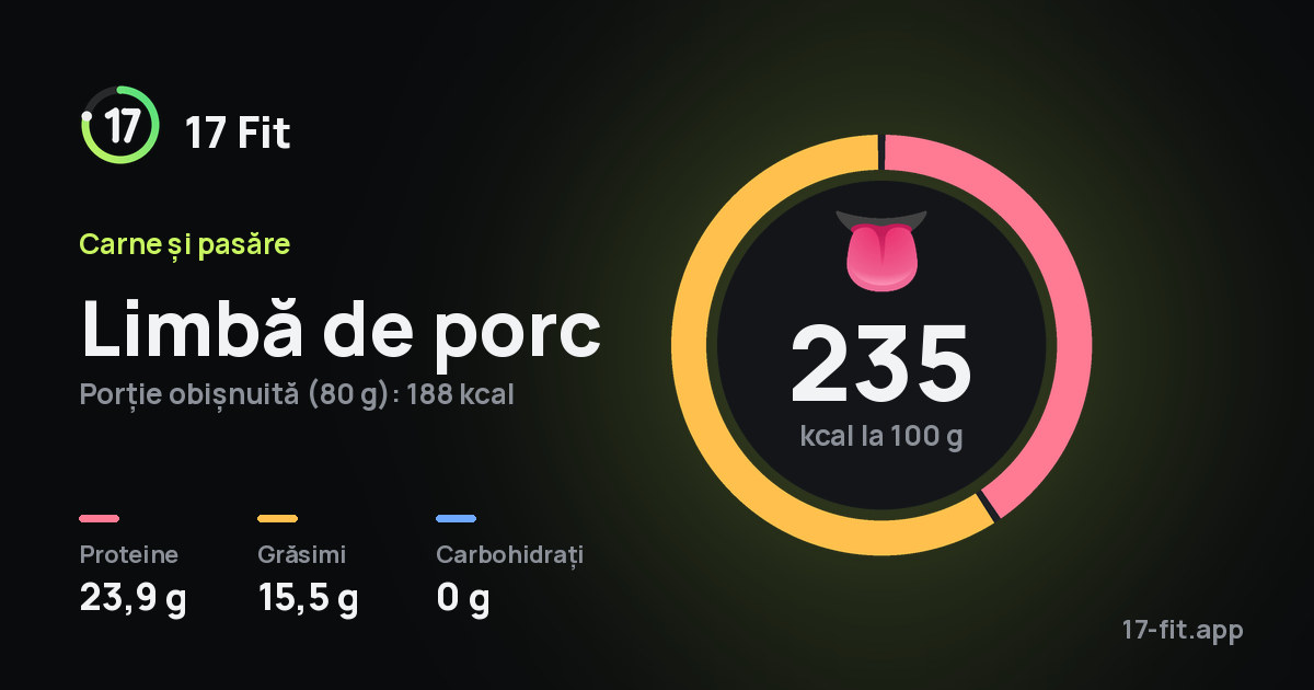 Limbă de porc: 235 kcal la 100 g, proteine 23,9 g, grăsimi 15,5 g, carbohidrați 0 g.