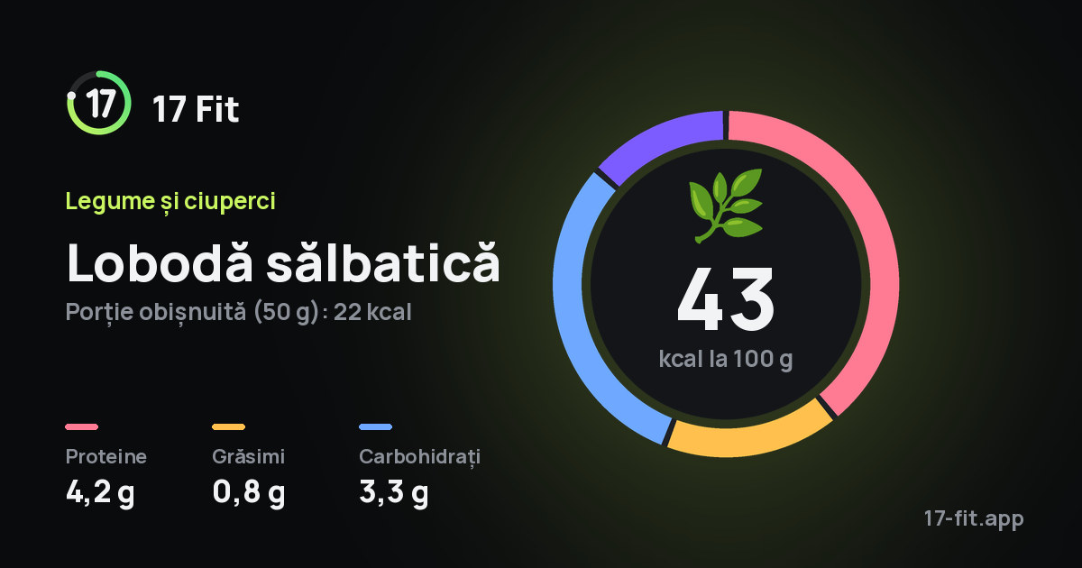 Lobodă sălbatică: 43 kcal la 100 g, proteine 4,2 g, grăsimi 0,8 g, carbohidrați 3,3 g.