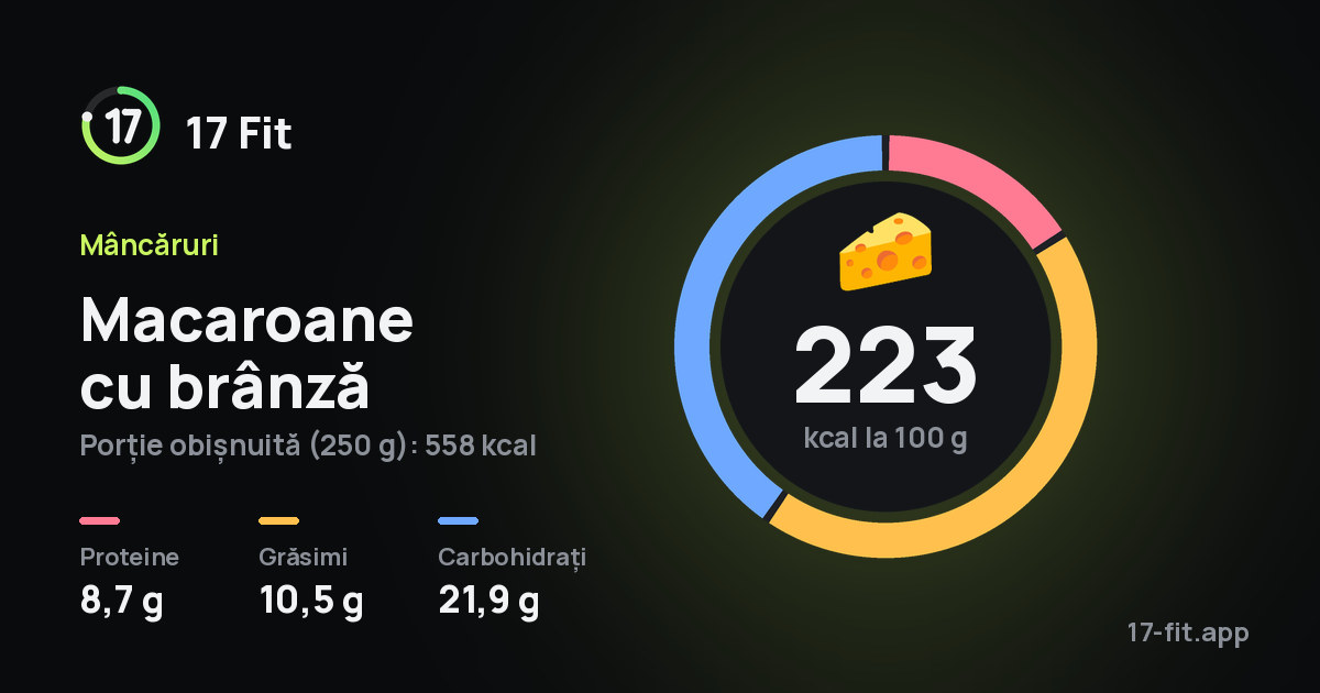 Macaroane cu brânză: 223 kcal la 100 g, proteine 8,7 g, grăsimi 10,5 g, carbohidrați 21,9 g.