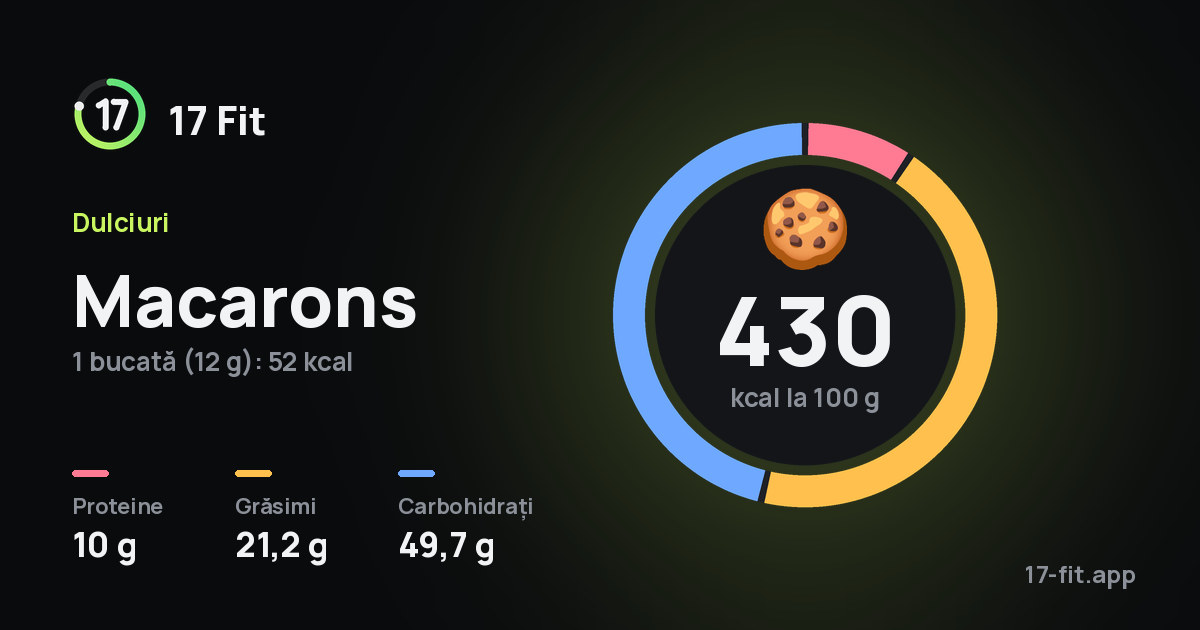 Macarons: 430 kcal la 100 g, proteine 10 g, grăsimi 21,2 g, carbohidrați 49,7 g.