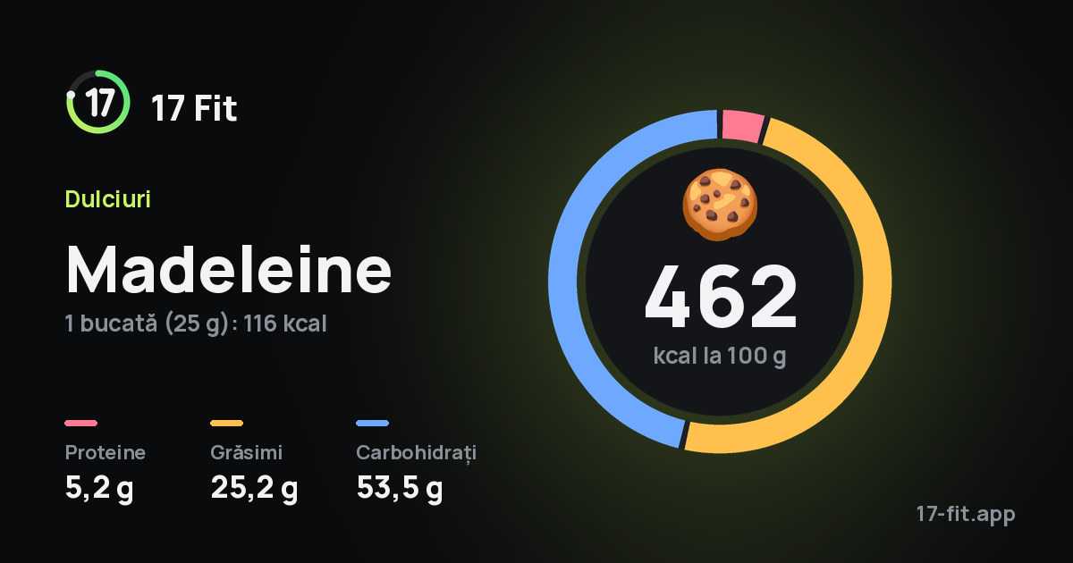 Madeleine: 462 kcal la 100 g, proteine 5,2 g, grăsimi 25,2 g, carbohidrați 53,5 g.