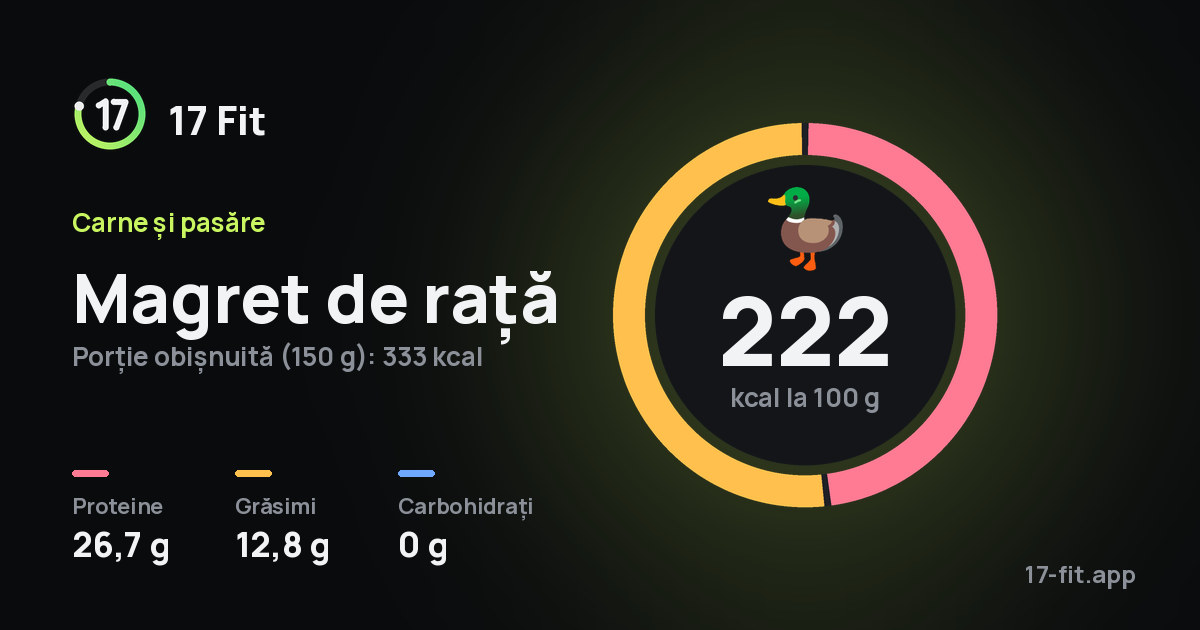 Magret de rață: 222 kcal la 100 g, proteine 26,7 g, grăsimi 12,8 g, carbohidrați 0 g.
