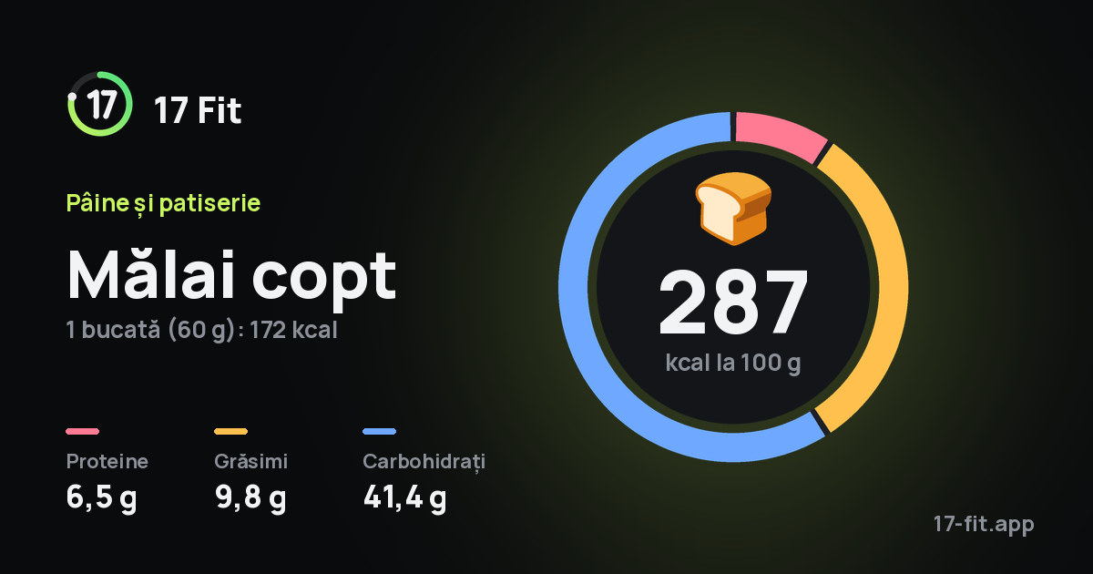 Mălai copt: 287 kcal la 100 g, proteine 6,5 g, grăsimi 9,8 g, carbohidrați 41,4 g.
