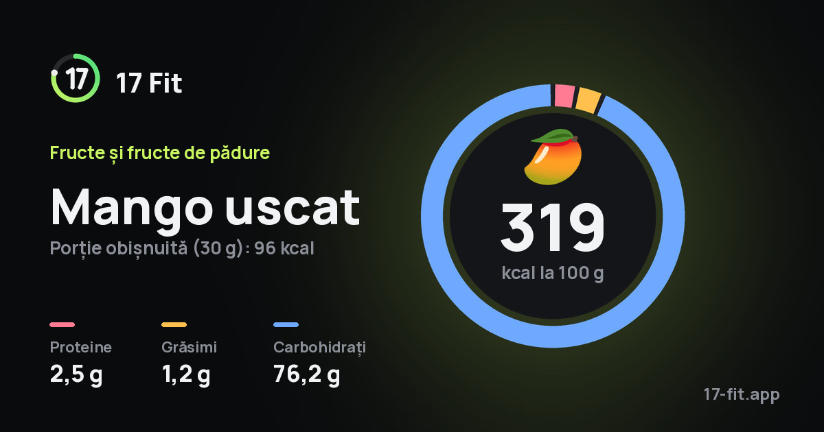Mango uscat: 319 kcal la 100 g, proteine 2,5 g, grăsimi 1,2 g, carbohidrați 76,2 g.