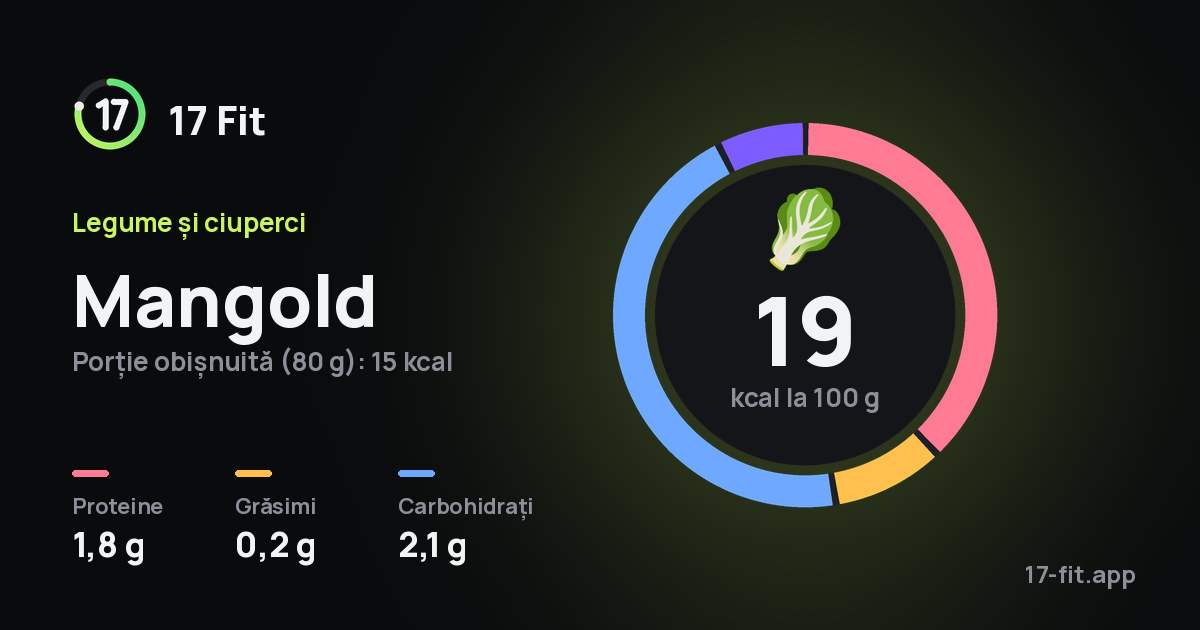 Mangold: 19 kcal la 100 g, proteine 1,8 g, grăsimi 0,2 g, carbohidrați 2,1 g.