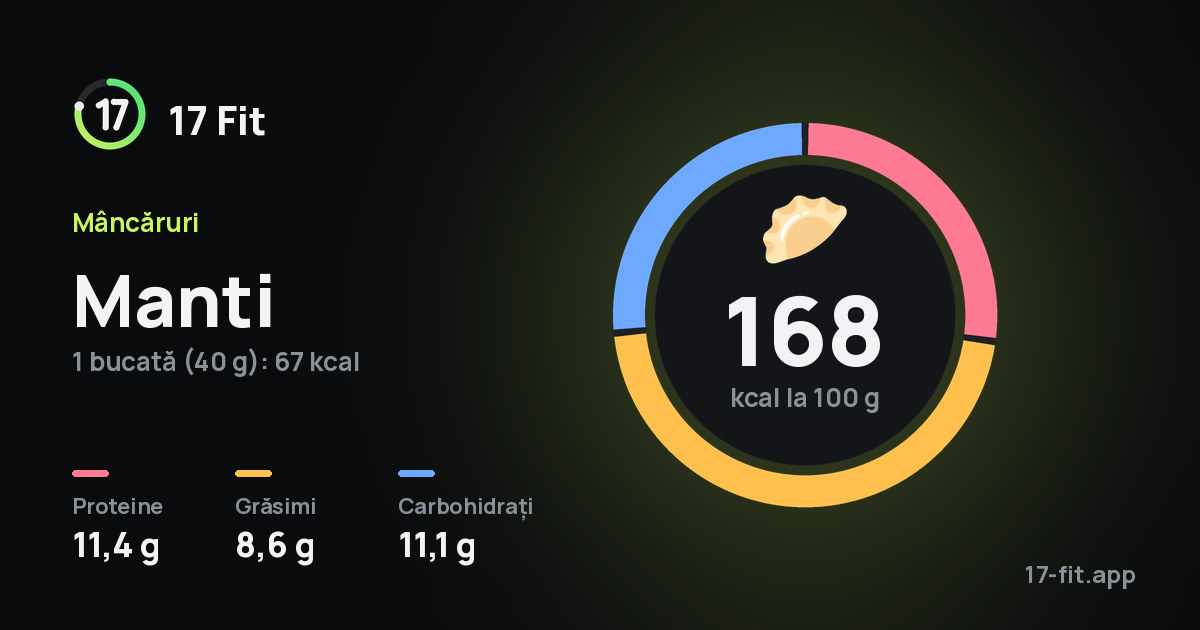 Manti: 168 kcal la 100 g, proteine 11,4 g, grăsimi 8,6 g, carbohidrați 11,1 g.
