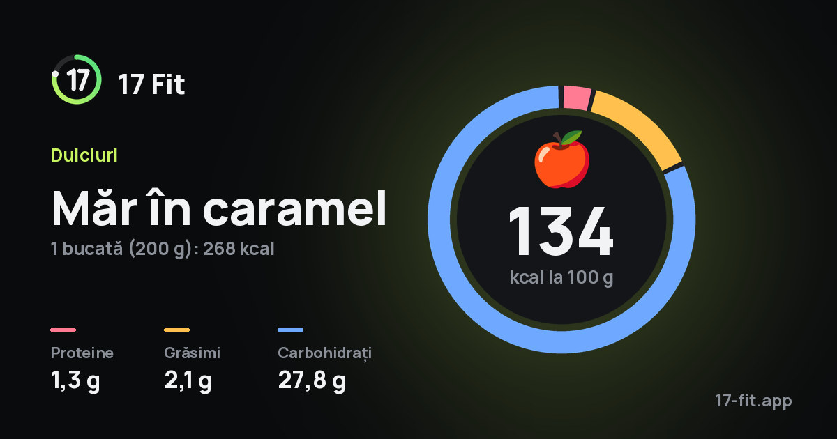 Măr în caramel: 134 kcal la 100 g, proteine 1,3 g, grăsimi 2,1 g, carbohidrați 27,8 g.