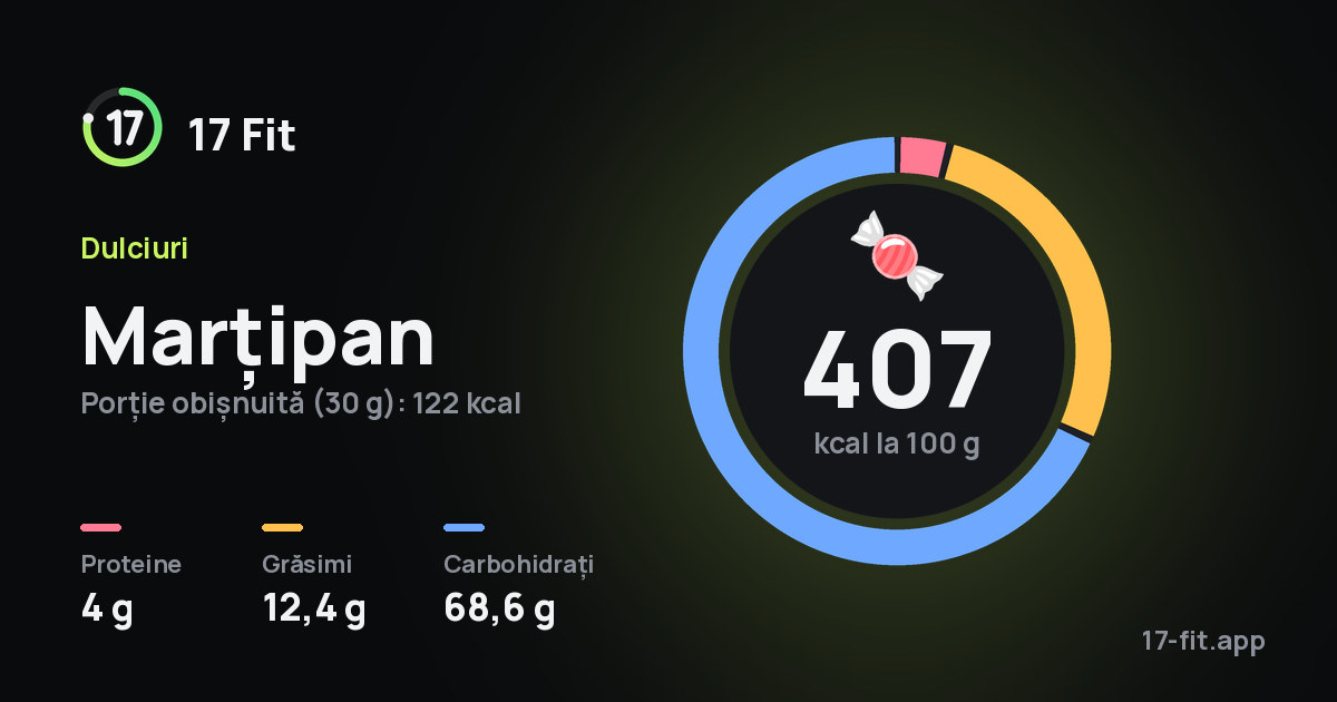 Marțipan: 407 kcal la 100 g, proteine 4 g, grăsimi 12,4 g, carbohidrați 68,6 g.