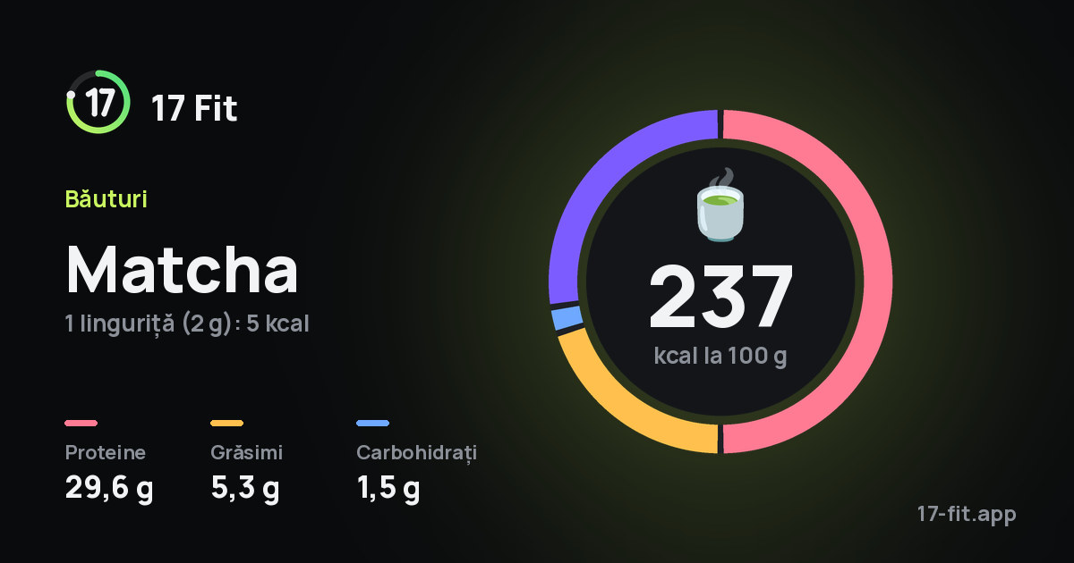 Matcha: 237 kcal la 100 g, proteine 29,6 g, grăsimi 5,3 g, carbohidrați 1,5 g.