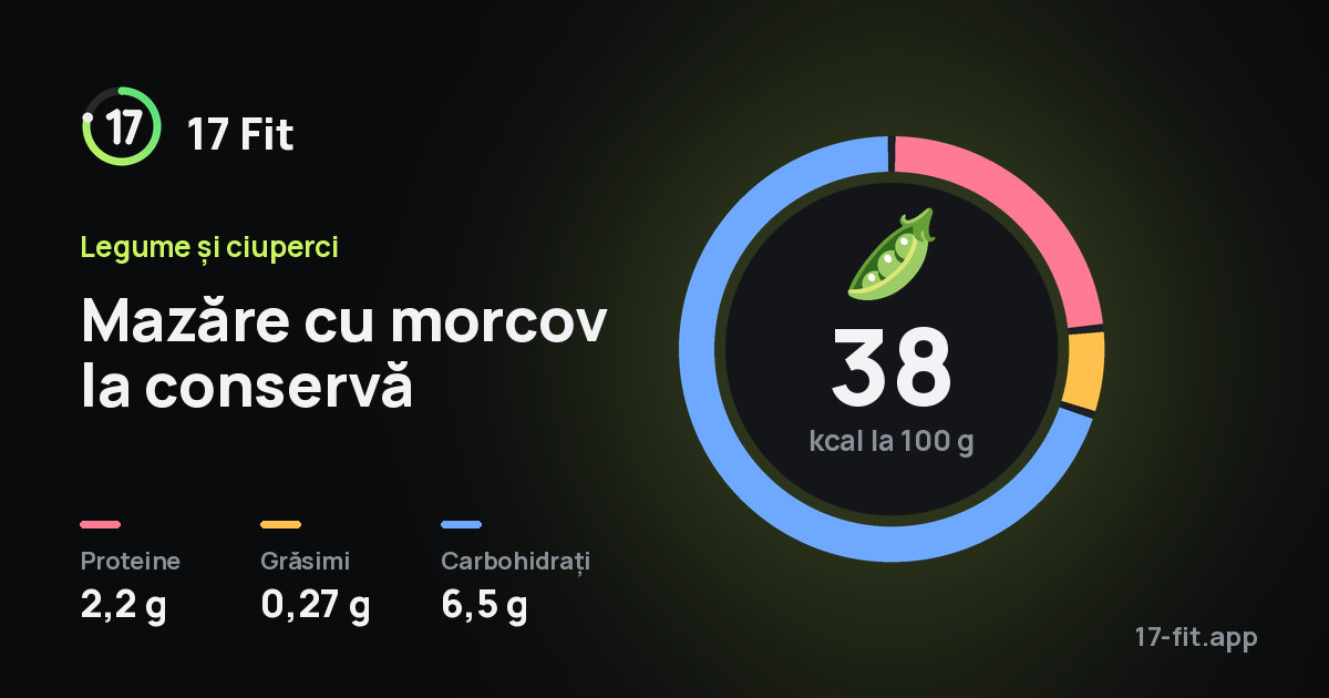 Mazăre cu morcov la conservă: 38 kcal la 100 g, proteine 2,2 g, grăsimi 0,27 g, carbohidrați 6,5 g.