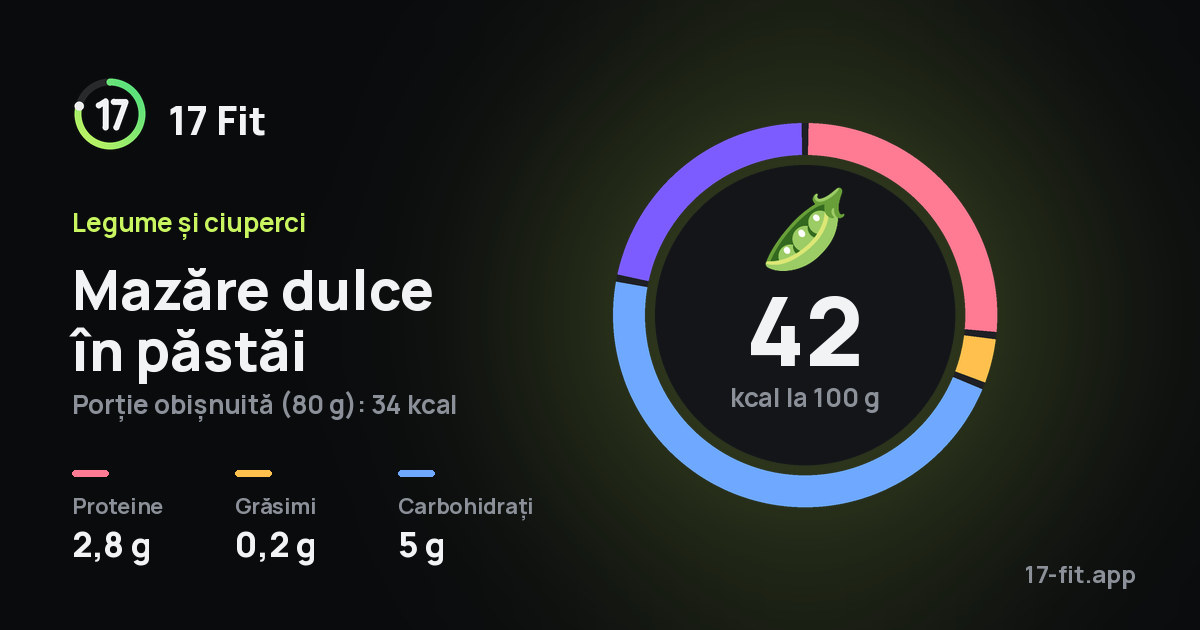 Mazăre dulce în păstăi: 42 kcal la 100 g, proteine 2,8 g, grăsimi 0,2 g, carbohidrați 5 g.