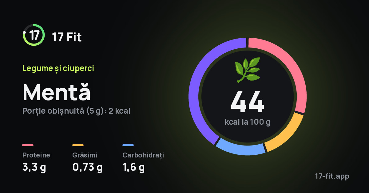Mentă: 44 kcal la 100 g, proteine 3,3 g, grăsimi 0,73 g, carbohidrați 1,6 g.