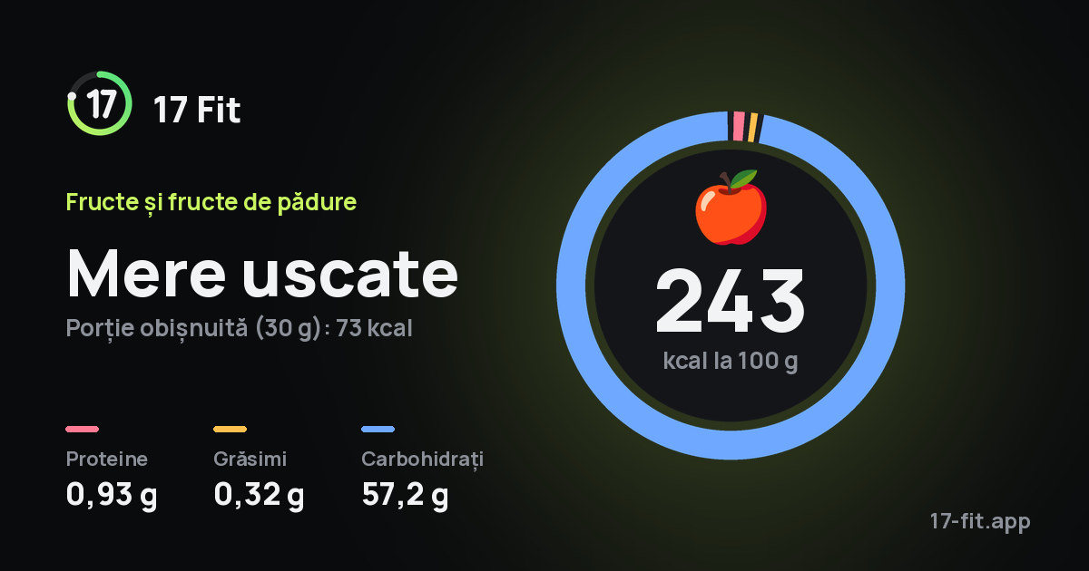 Mere uscate: 243 kcal la 100 g, proteine 0,93 g, grăsimi 0,32 g, carbohidrați 57,2 g.