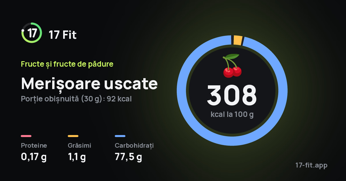 Merișoare uscate: 308 kcal la 100 g, proteine 0,17 g, grăsimi 1,1 g, carbohidrați 77,5 g.