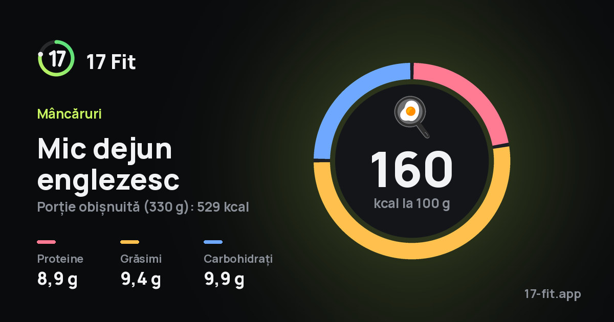 Mic dejun englezesc: 160 kcal la 100 g, proteine 8,9 g, grăsimi 9,4 g, carbohidrați 9,9 g.