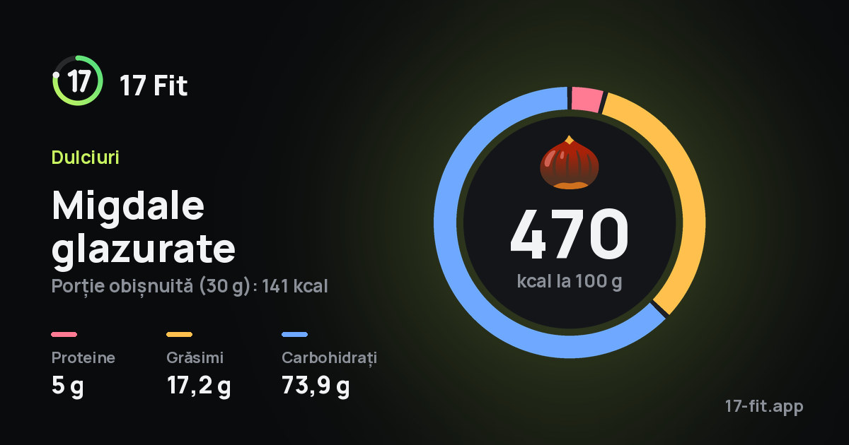 Migdale glazurate: 470 kcal la 100 g, proteine 5 g, grăsimi 17,2 g, carbohidrați 73,9 g.