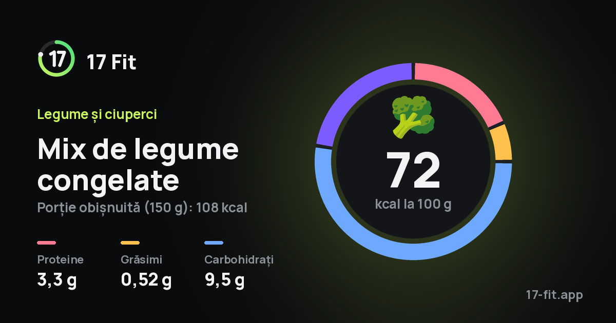 Mix de legume congelate: 72 kcal la 100 g, proteine 3,3 g, grăsimi 0,52 g, carbohidrați 9,5 g.