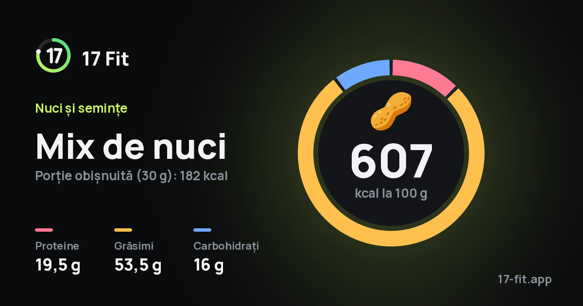 Mix de nuci: 607 kcal la 100 g, proteine 19,5 g, grăsimi 53,5 g, carbohidrați 16 g.