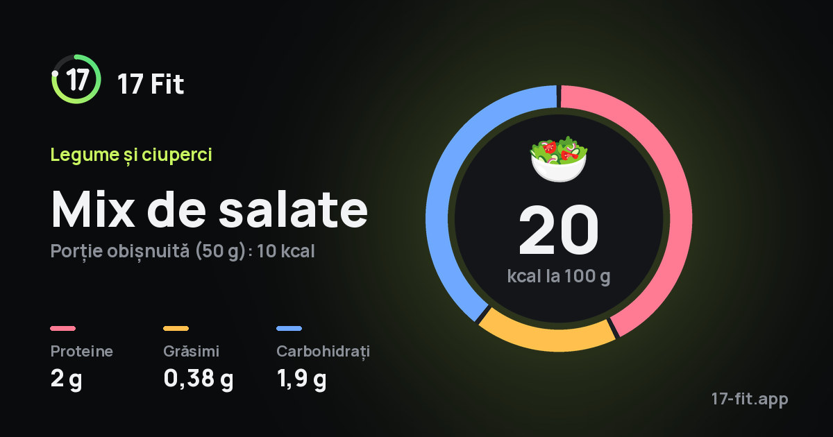 Mix de salate: 20 kcal la 100 g, proteine 2 g, grăsimi 0,38 g, carbohidrați 1,9 g.
