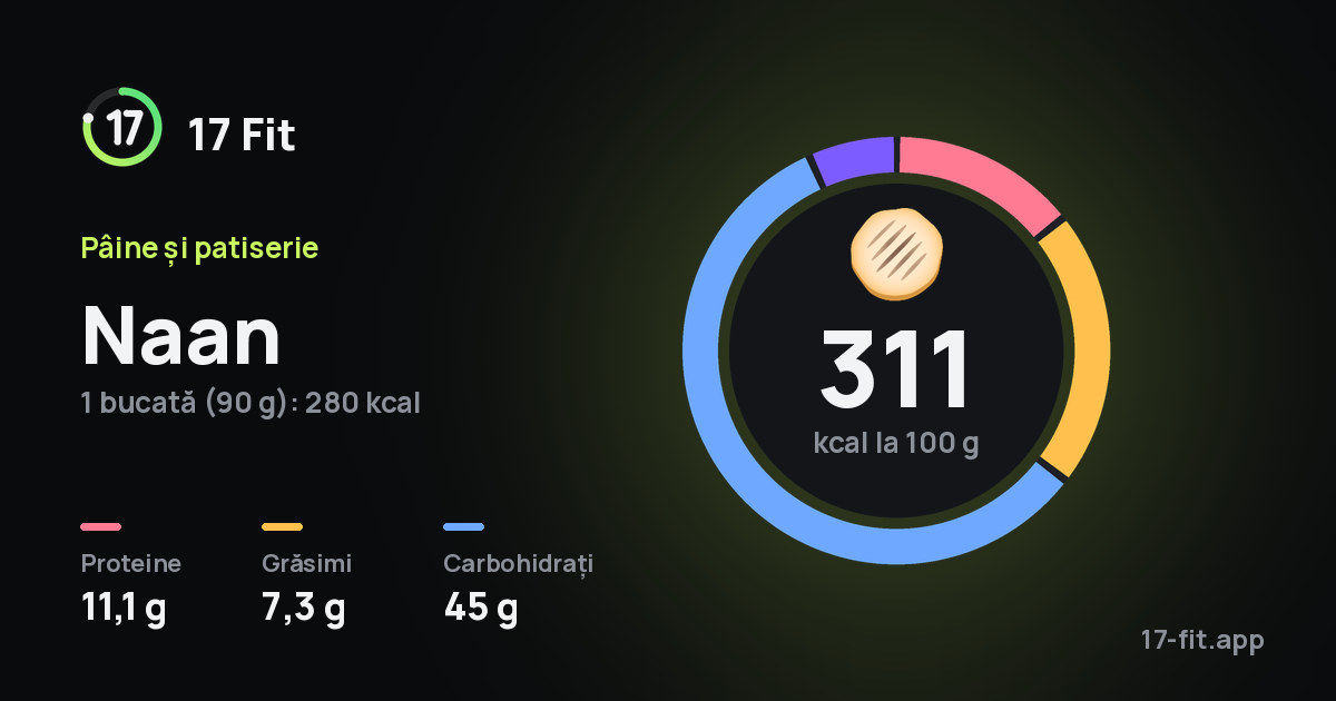 Naan: 311 kcal la 100 g, proteine 11,1 g, grăsimi 7,3 g, carbohidrați 45 g.