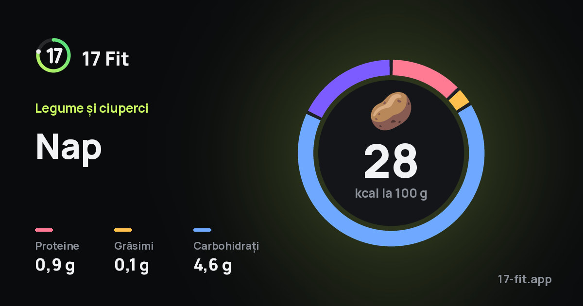 Nap: 28 kcal la 100 g, proteine 0,9 g, grăsimi 0,1 g, carbohidrați 4,6 g.