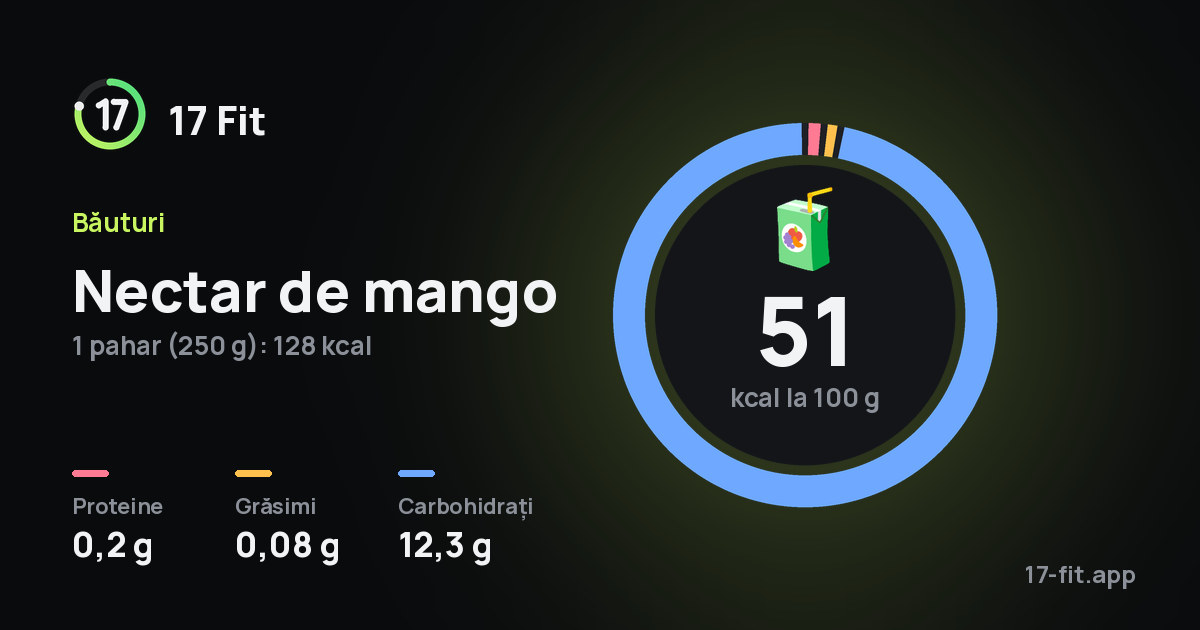 Nectar de mango: 51 kcal la 100 g, proteine 0,2 g, grăsimi 0,08 g, carbohidrați 12,3 g.
