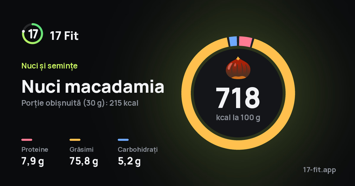 Nuci macadamia: 718 kcal la 100 g, proteine 7,9 g, grăsimi 75,8 g, carbohidrați 5,2 g.