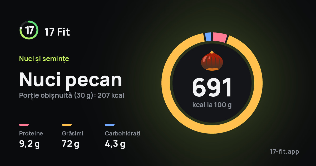 Nuci pecan: 691 kcal la 100 g, proteine 9,2 g, grăsimi 72 g, carbohidrați 4,3 g.