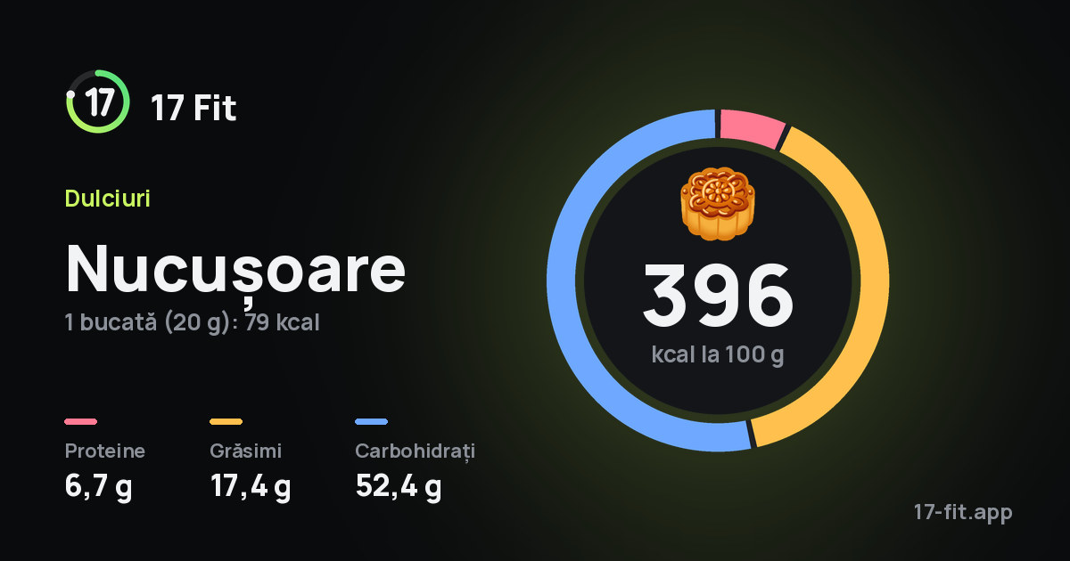 Nucușoare: 396 kcal la 100 g, proteine 6,7 g, grăsimi 17,4 g, carbohidrați 52,4 g.