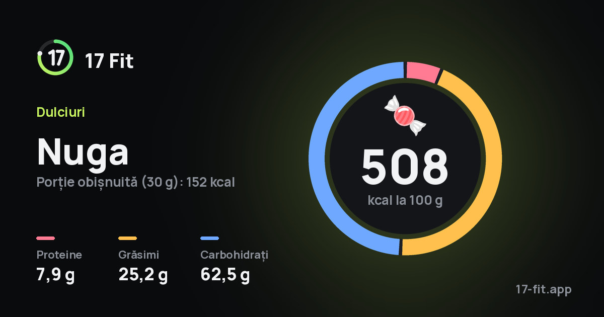 Nuga: 508 kcal la 100 g, proteine 7,9 g, grăsimi 25,2 g, carbohidrați 62,5 g.