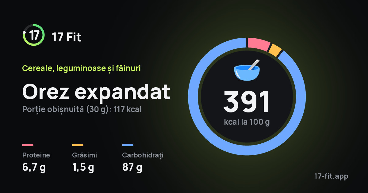 Orez expandat: 391 kcal la 100 g, proteine 6,7 g, grăsimi 1,5 g, carbohidrați 87 g.