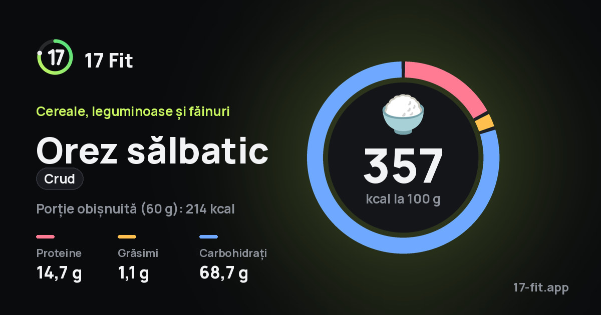 Orez sălbatic (crud): 357 kcal la 100 g, proteine 14,7 g, grăsimi 1,1 g, carbohidrați 68,7 g.