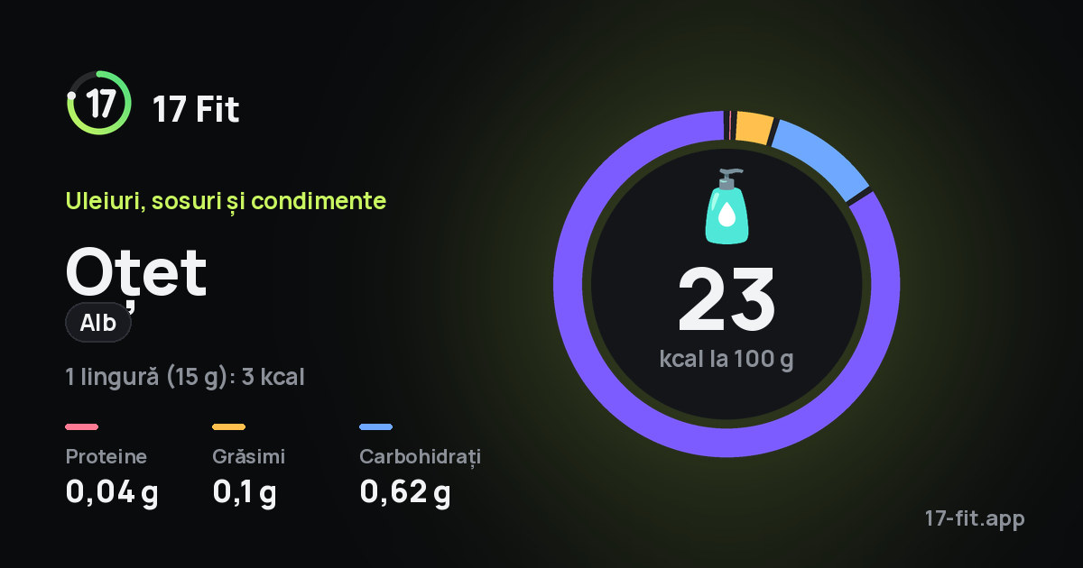 Oțet (alb): 23 kcal la 100 g, proteine 0,04 g, grăsimi 0,1 g, carbohidrați 0,62 g.
