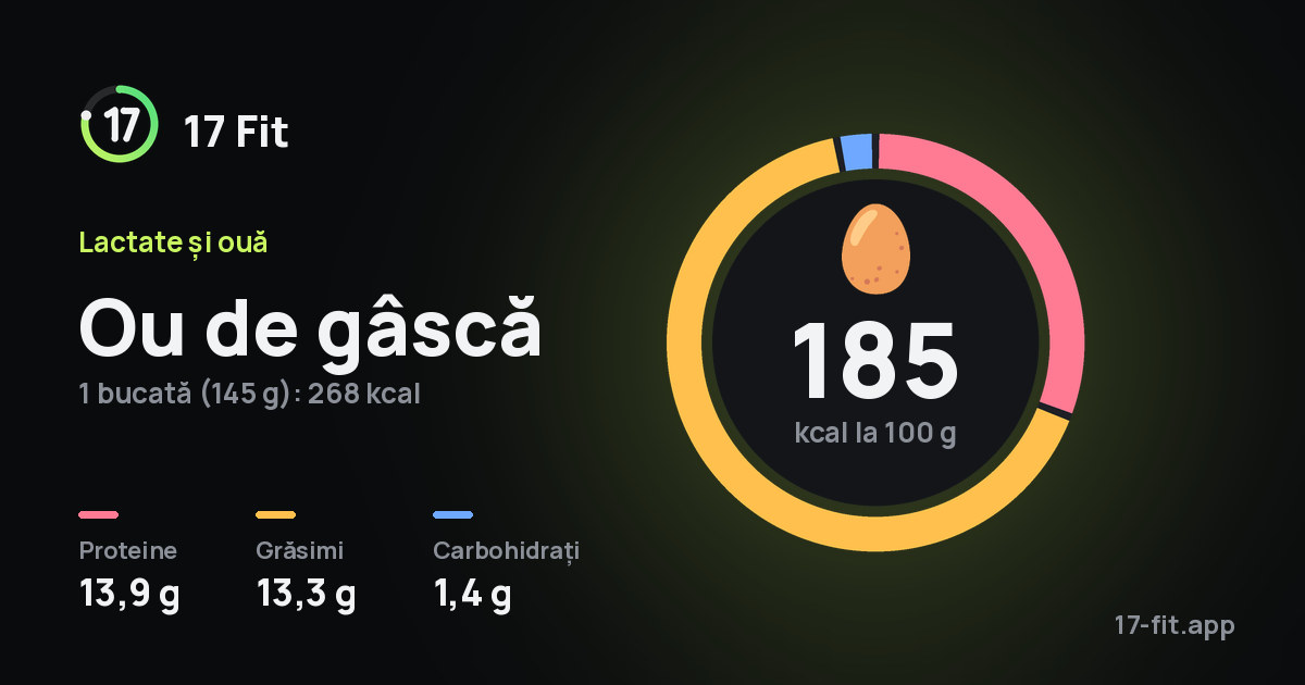 Ou de gâscă: 185 kcal la 100 g, proteine 13,9 g, grăsimi 13,3 g, carbohidrați 1,4 g.
