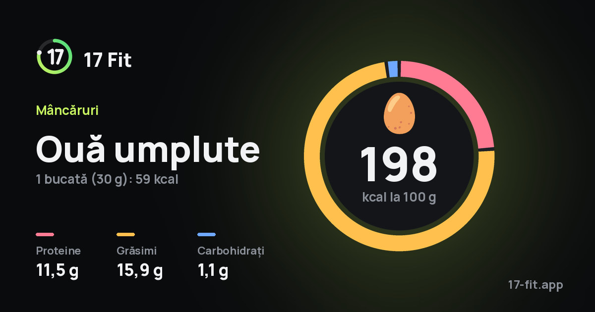 Ouă umplute: 198 kcal la 100 g, proteine 11,5 g, grăsimi 15,9 g, carbohidrați 1,1 g.