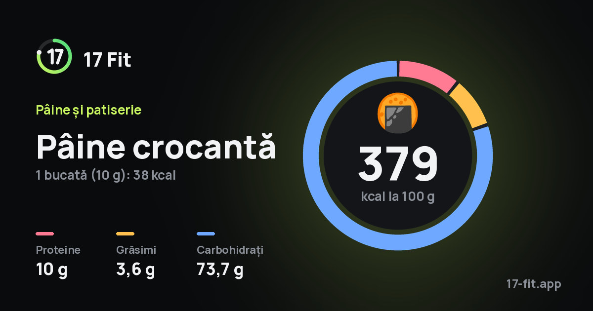 Pâine crocantă: 379 kcal la 100 g, proteine 10 g, grăsimi 3,6 g, carbohidrați 73,7 g.