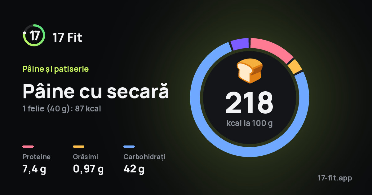 Pâine cu secară: 218 kcal la 100 g, proteine 7,4 g, grăsimi 0,97 g, carbohidrați 42 g.