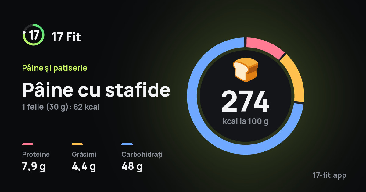 Pâine cu stafide: 274 kcal la 100 g, proteine 7,9 g, grăsimi 4,4 g, carbohidrați 48 g.
