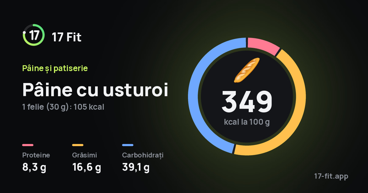 Pâine cu usturoi: 349 kcal la 100 g, proteine 8,3 g, grăsimi 16,6 g, carbohidrați 39,1 g.