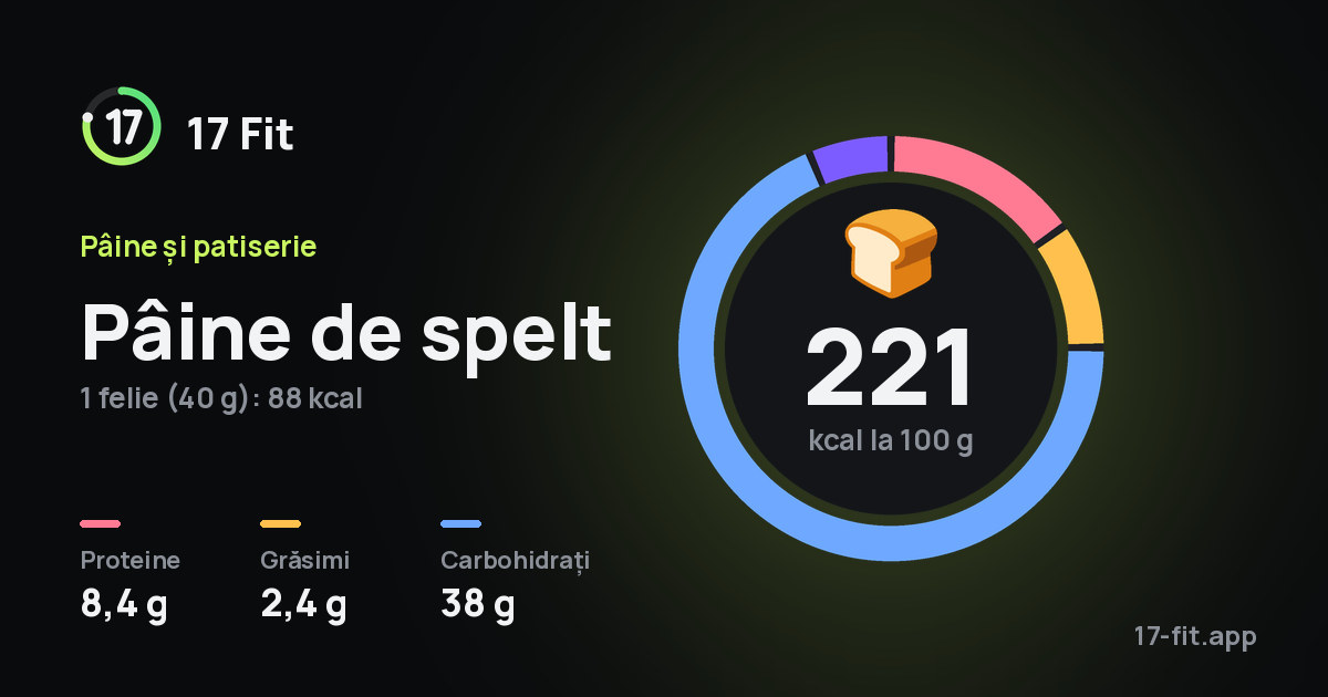 Pâine de spelt: 221 kcal la 100 g, proteine 8,4 g, grăsimi 2,4 g, carbohidrați 38 g.