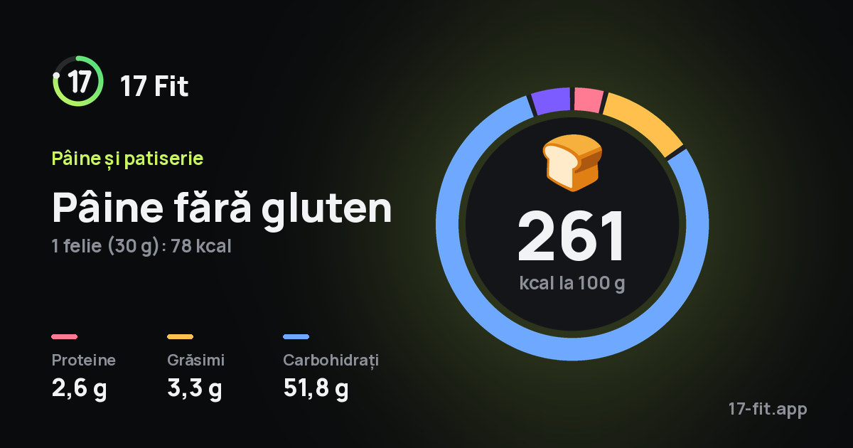 Pâine fără gluten: 261 kcal la 100 g, proteine 2,6 g, grăsimi 3,3 g, carbohidrați 51,8 g.