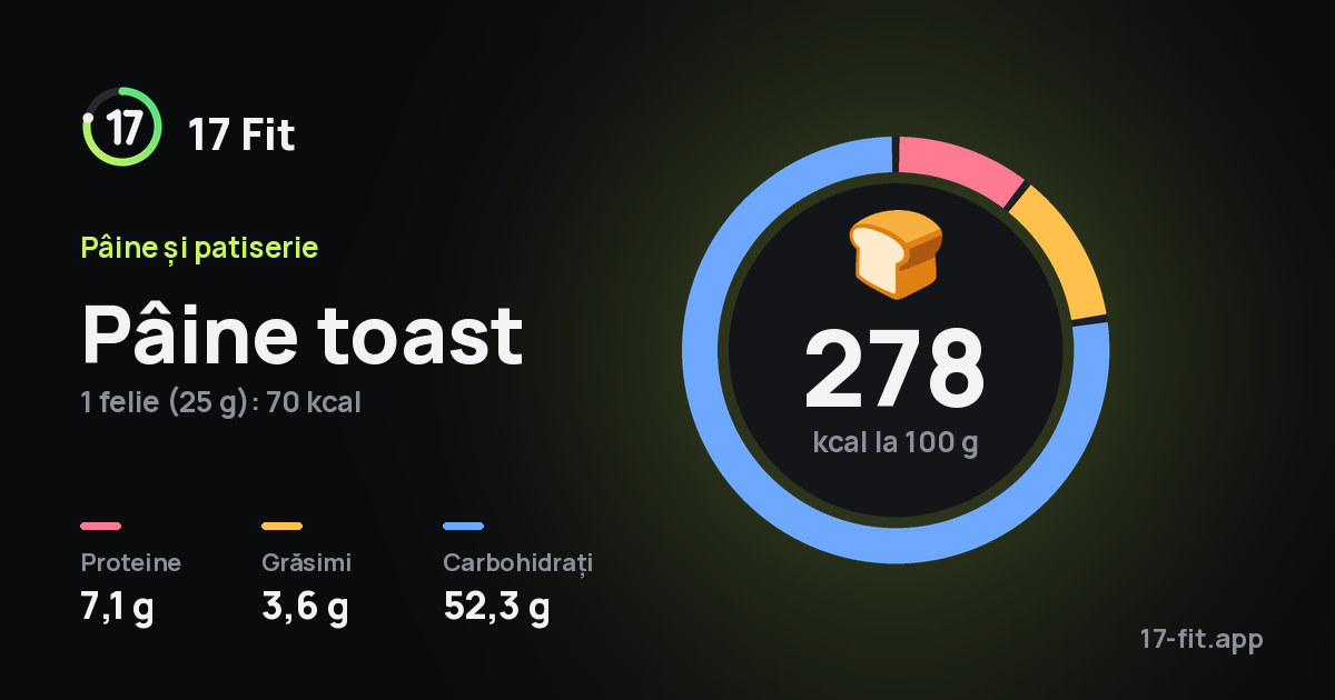 Pâine toast: 278 kcal la 100 g, proteine 7,1 g, grăsimi 3,6 g, carbohidrați 52,3 g.
