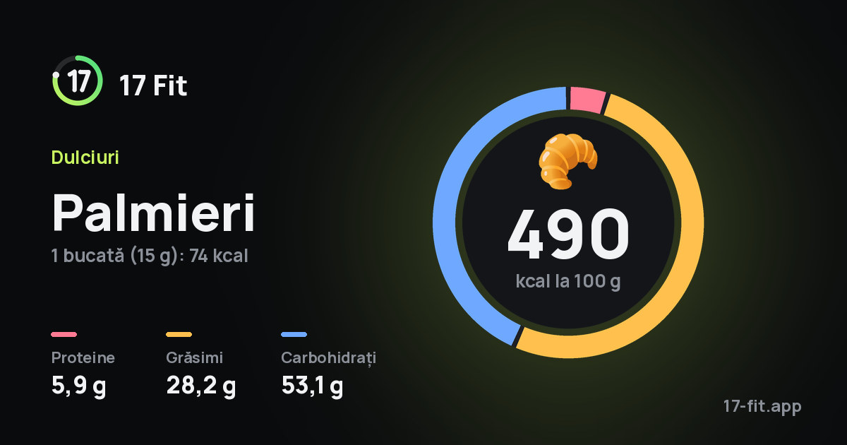 Palmieri: 490 kcal la 100 g, proteine 5,9 g, grăsimi 28,2 g, carbohidrați 53,1 g.