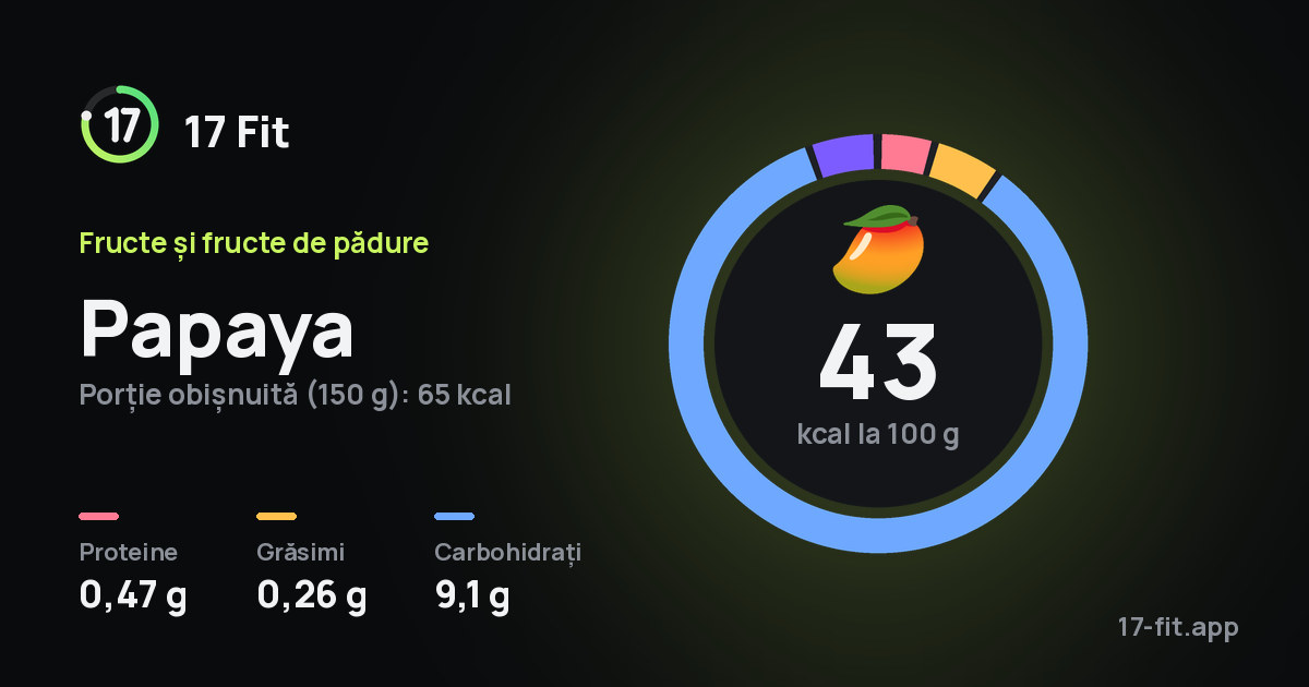 Papaya: 43 kcal la 100 g, proteine 0,47 g, grăsimi 0,26 g, carbohidrați 9,1 g.