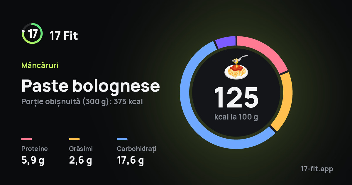 Paste bolognese: 125 kcal la 100 g, proteine 5,9 g, grăsimi 2,6 g, carbohidrați 17,6 g.